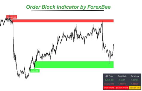 Smart Trading: Utilizing the Order Block Indicator Effectively