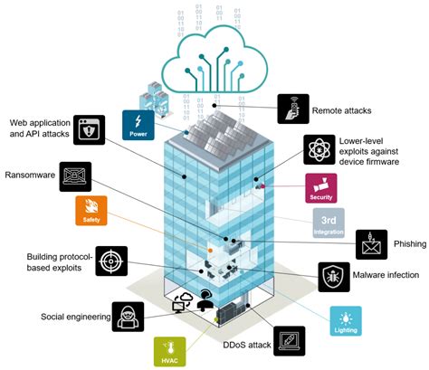 Smart buildings and cybersecurity