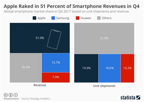 Smartphone revenues
