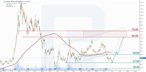Smci Stock Predictions