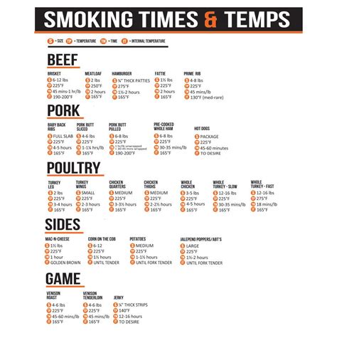 Smoker Cooking Times Chart