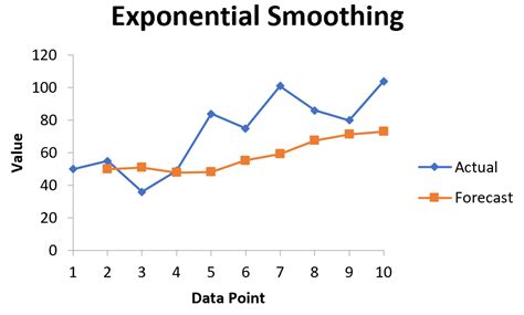 Smoothing in Statistics