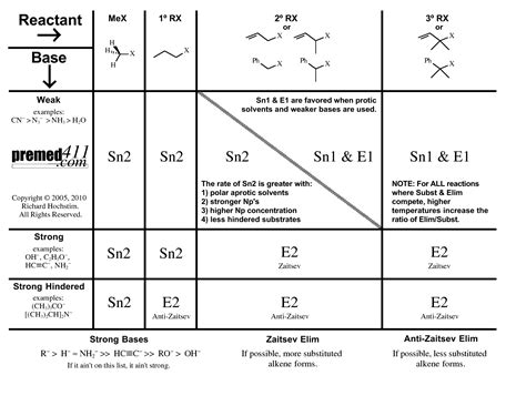 Sn1 E1 Sn2 E2 Chart