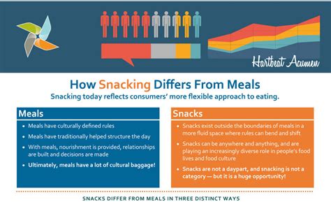 Snacking vs. Three Square Meals a Day