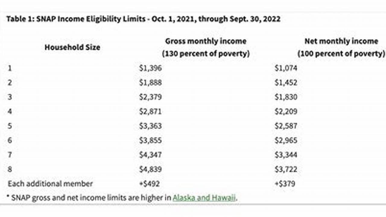 Snap Income Limits For 2024