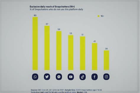 Snapchat and its popularity