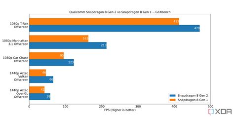 Snapdragon 8 Gen 2 vs 8+ Gen 1 vs 8 Gen 1 Performance Difference
