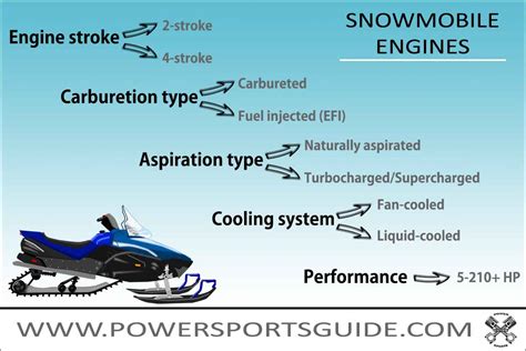 Snowmobile Engine Power and Performance
