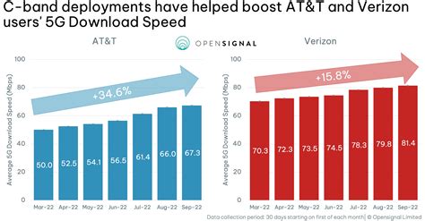 So, Verizon and AT&amp;T will delay deploying C-Band until 2023