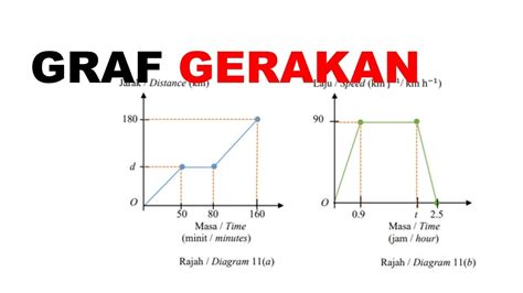 Soalan Graf Gerakan