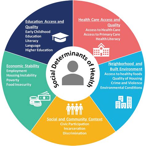 Social Determinants of Health Integration