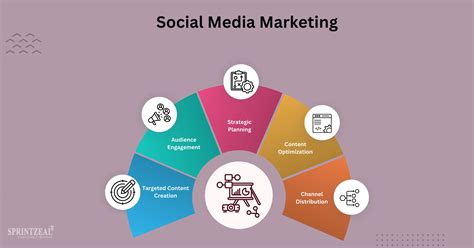 Social Marketing Content