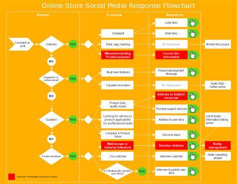 Social Media Flowchart
