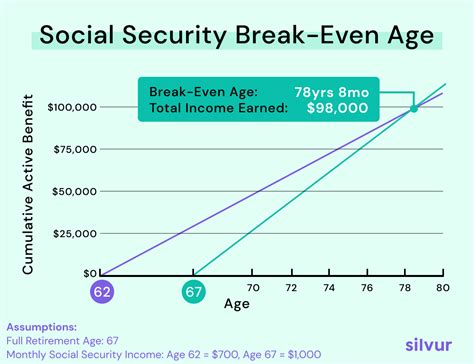 Social Security Break-even Point Chart