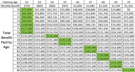 Social Security Payout Chart