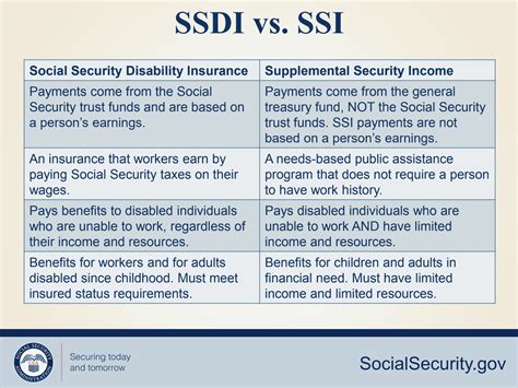 Social Security Ssi Account