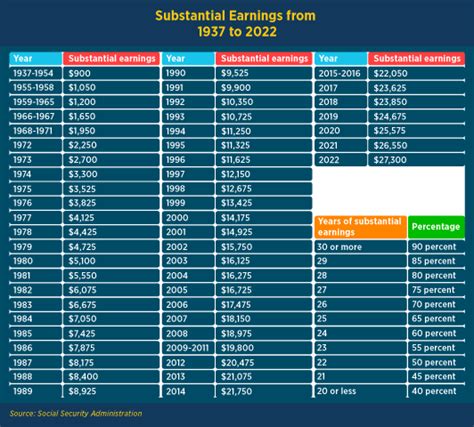 Social Security Substantial Earnings Chart