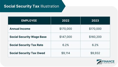 The Burden of Social Security Tax on Hardworking Employees: A Cry for Relief!