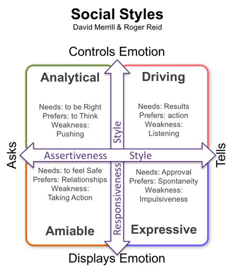 Social Styles Test