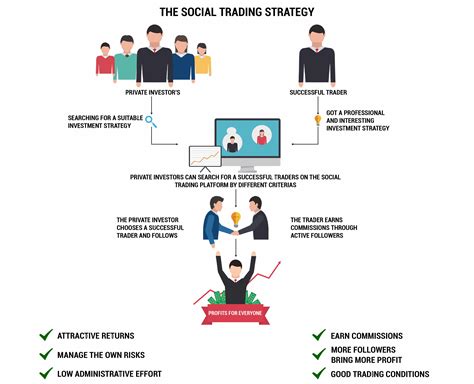 Social Trading