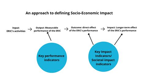 Socio-Economic impact on communities