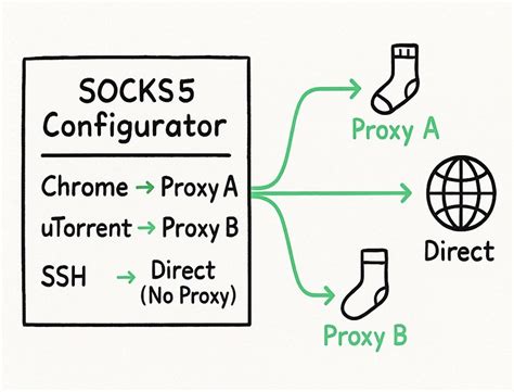 Socks5 Configurator
