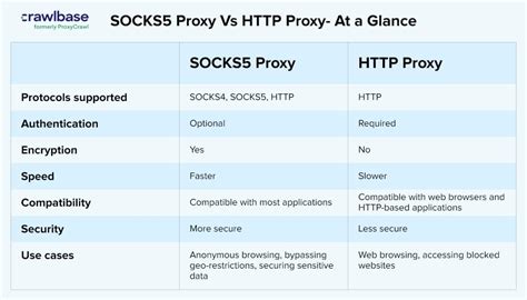 Socks5 Proxy List