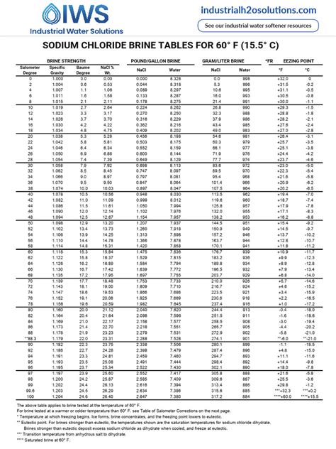 Sodium Chloride Ships Chart