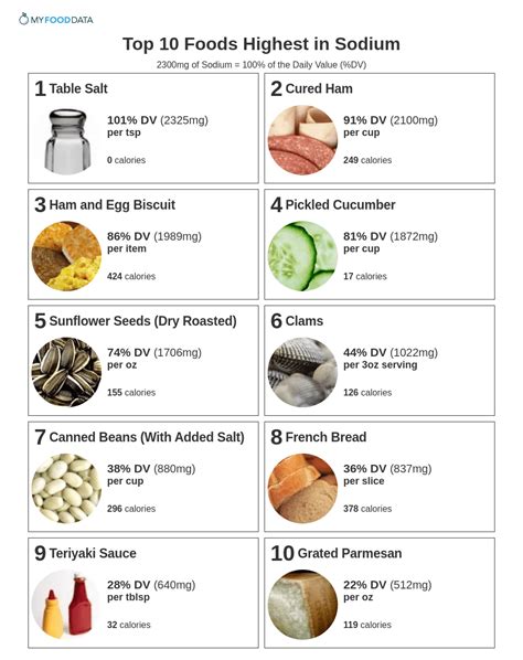 Sodium In Foods Chart