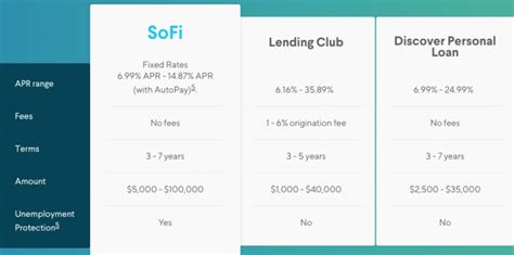Sofi vs Rocket Loans