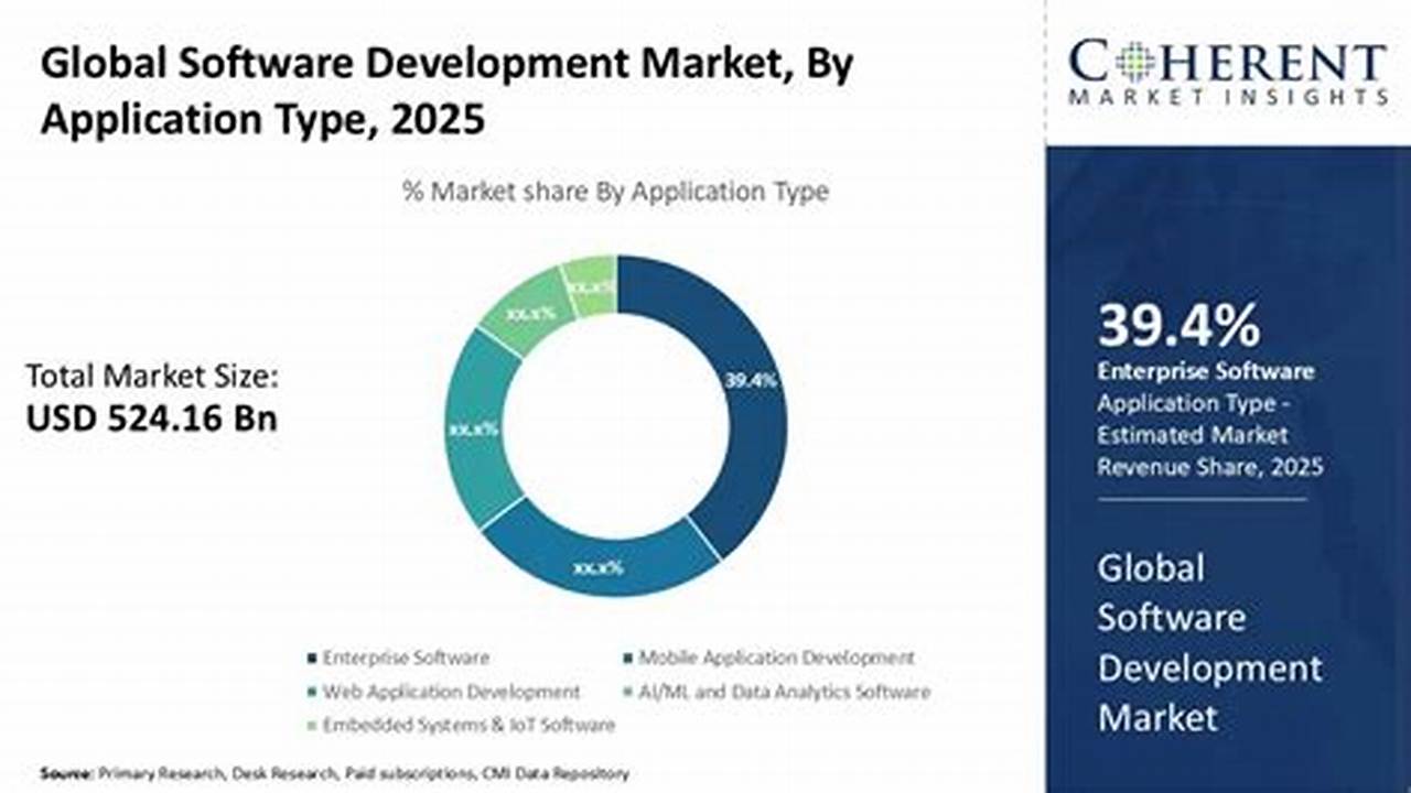 Software Development Market Trends 2025 Software Development
