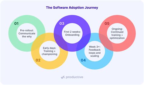 Mastering Workflow: Tips for Rapid Adoption