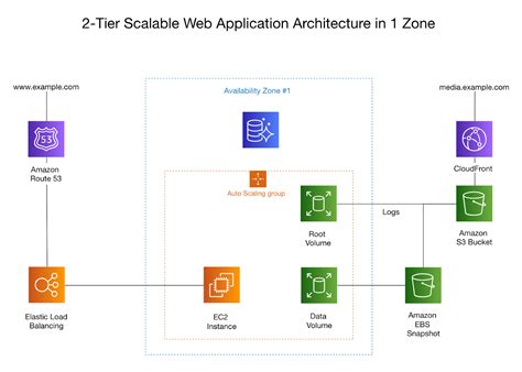 Software Architecture Design Diagram