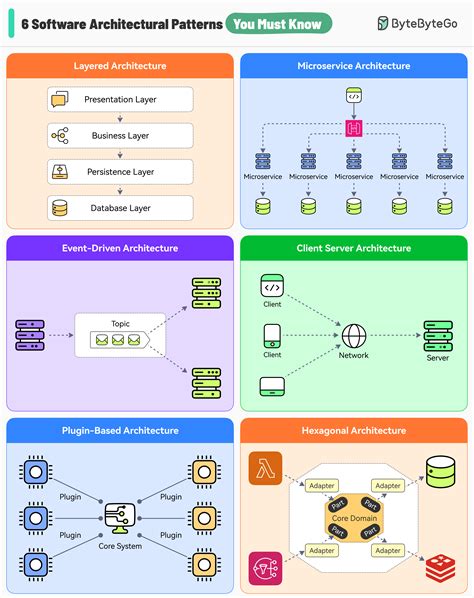 Software Architecture Design Patterns