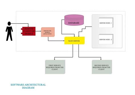Unveiling the Intricacies of Software Architecture Diagrams: Exploring the Various Types for Seamless System Design