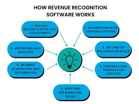 Revamp Your Revenue Recognition Strategy with Innovative Software as a Service Solutions