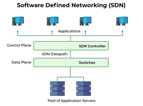Software Defined Networking image