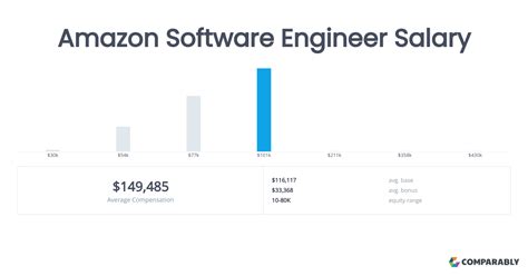 Software Development Engineer Amazon Salary
