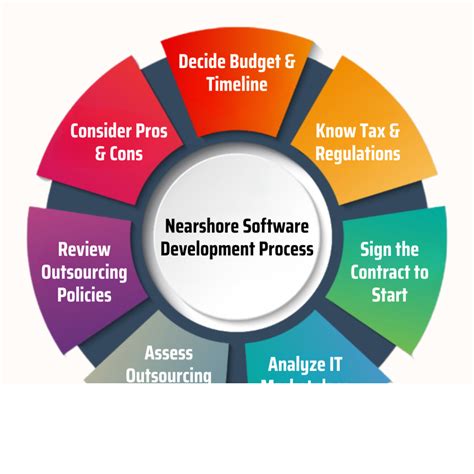 Software Development Nearshoring