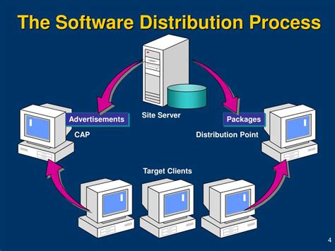 Software Distribution