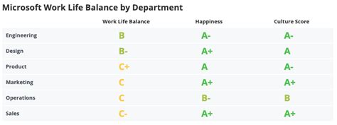 Beyond the Paycheck: Quality of Life and Work Culture