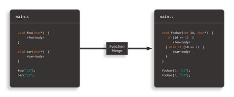 Software Obfuscation Techniques