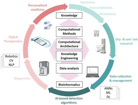 Software Tools in Biotechnology
