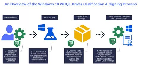 Software and Driver Certification