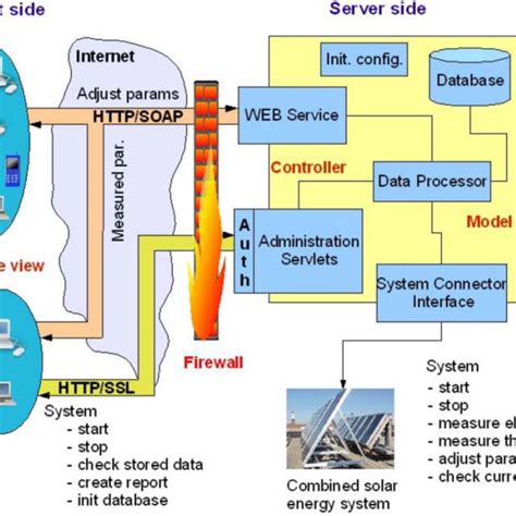 Software side