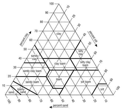 How To Read The Soil Texture Triangle Chart Step By Step