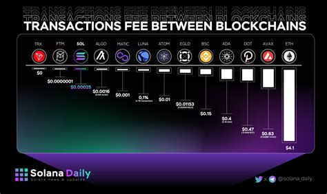 Solana Blockchain Speed