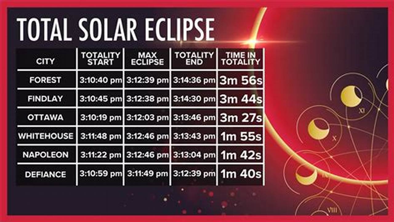 Solar Eclipse Time Table