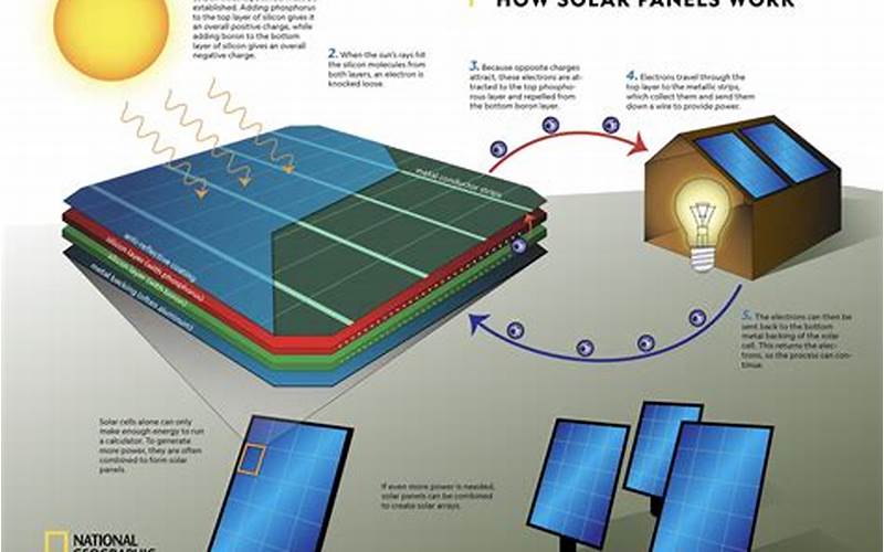 Solar Panels Working