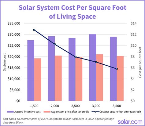 Solar Panels Average Cost Per Square Foot
